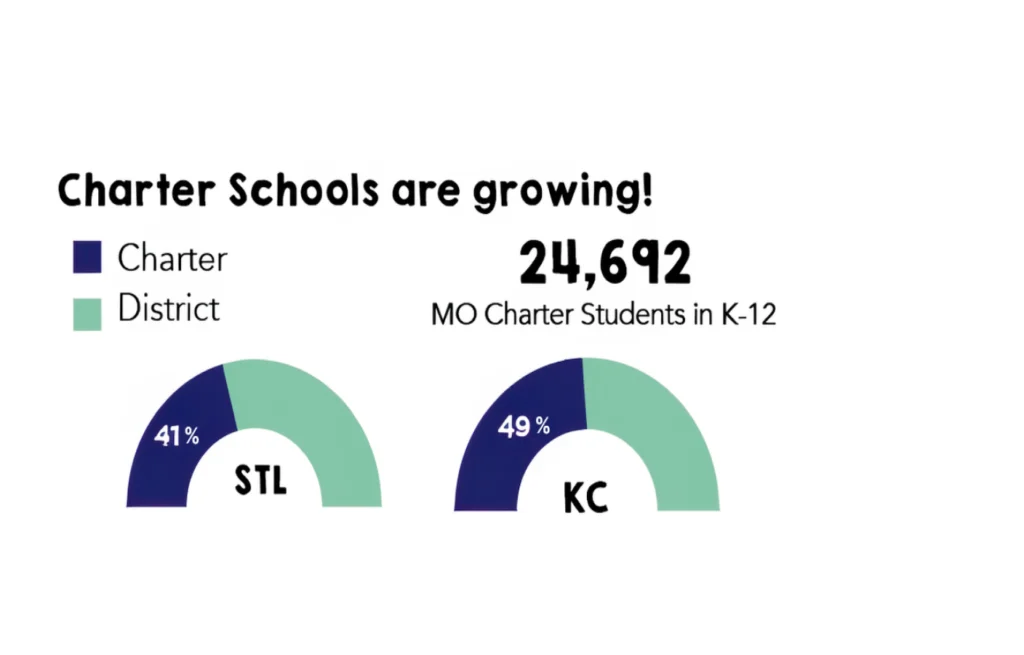 Charter Schools are Growing! 41% Charter School attendance in St. Louis 49% Charter School attendance in Kansas City 24,692 MO Charter Students in K-12