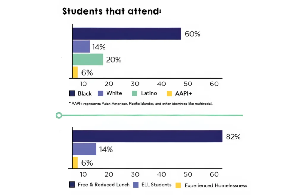 Students that Attend: - 60% Black - 14% White - 20% Latino - 6% AAPI+ - 82% Free & Reduced Lunch - 14% ELL Students - 6% Experienced Homelessness